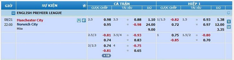 Soi kèo Manchester City vs Norwich