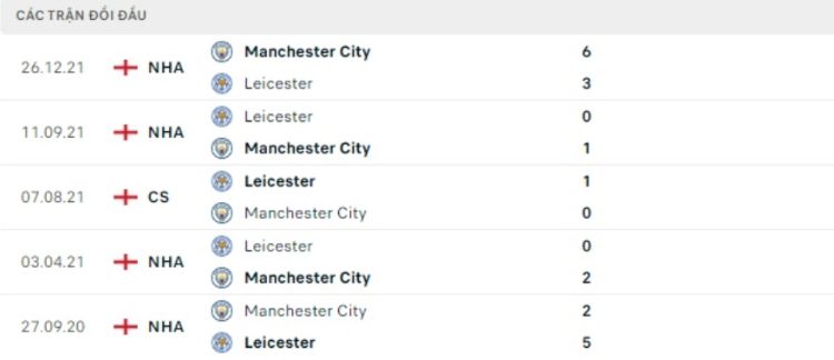 lịch sử đối đầu leicester vs man city